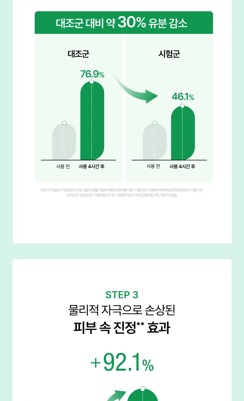 [박희선Pick] 아누아 어성초 77 B3 징크 수딩 크림 80ml 더블 기획 (+튜브 80g) 상세페이지 28